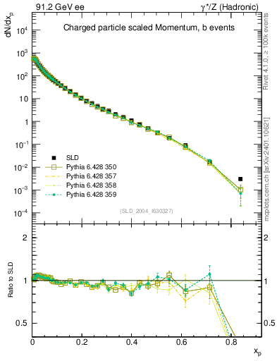 Plot of x in 91.2 GeV ee collisions