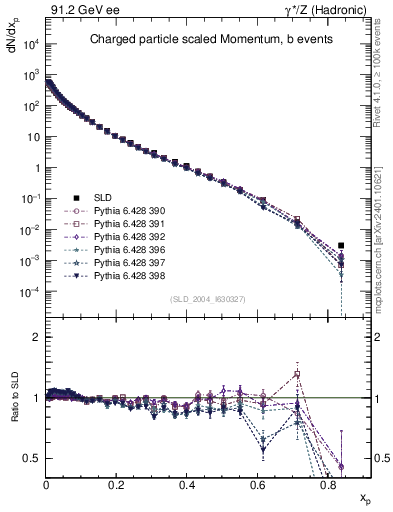 Plot of x in 91.2 GeV ee collisions