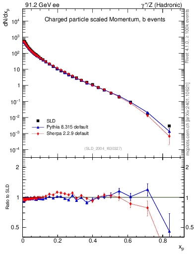 Plot of x in 91.2 GeV ee collisions