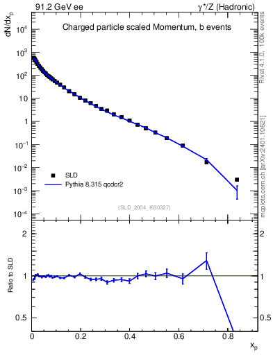 Plot of x in 91.2 GeV ee collisions