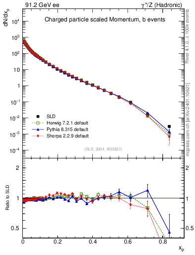 Plot of x in 91.2 GeV ee collisions