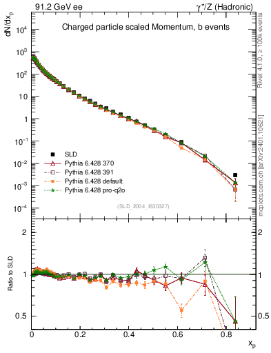 Plot of x in 91.2 GeV ee collisions