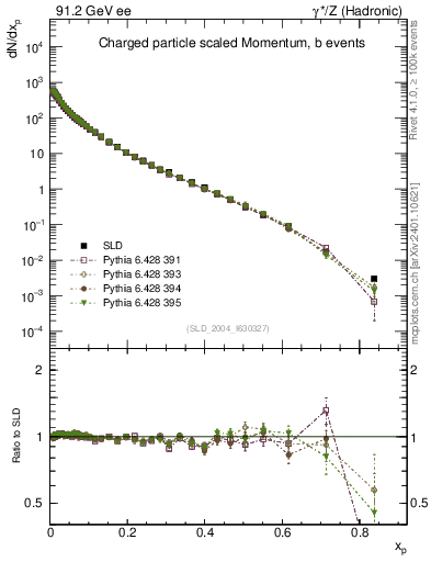 Plot of x in 91.2 GeV ee collisions