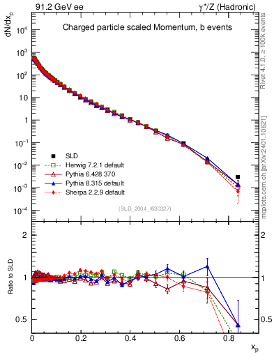 Plot of x in 91.2 GeV ee collisions
