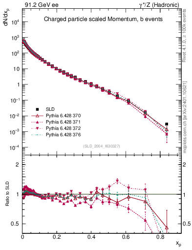 Plot of x in 91.2 GeV ee collisions