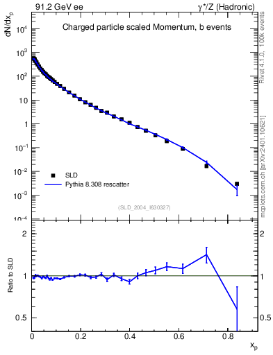 Plot of x in 91.2 GeV ee collisions