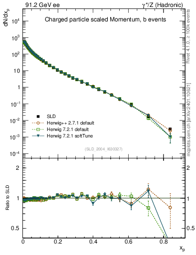 Plot of x in 91.2 GeV ee collisions