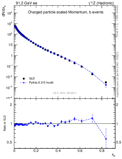 Plot of x in 91.2 GeV ee collisions
