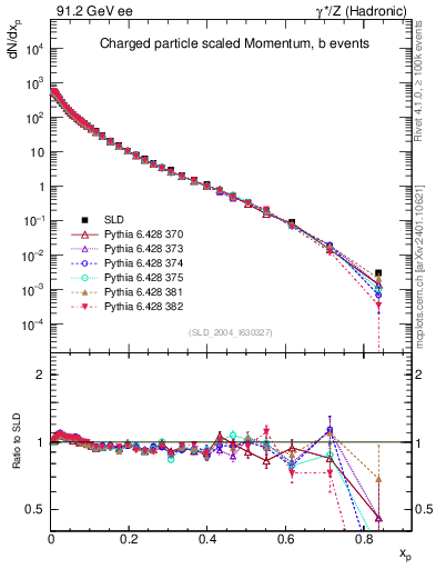 Plot of x in 91.2 GeV ee collisions