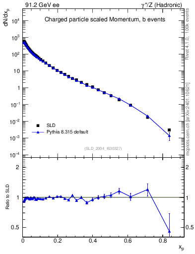 Plot of x in 91.2 GeV ee collisions