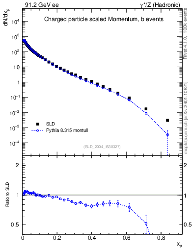 Plot of x in 91.2 GeV ee collisions
