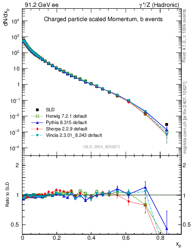 Plot of x in 91.2 GeV ee collisions