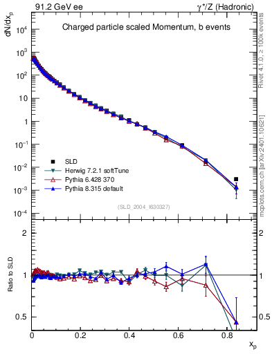 Plot of x in 91.2 GeV ee collisions