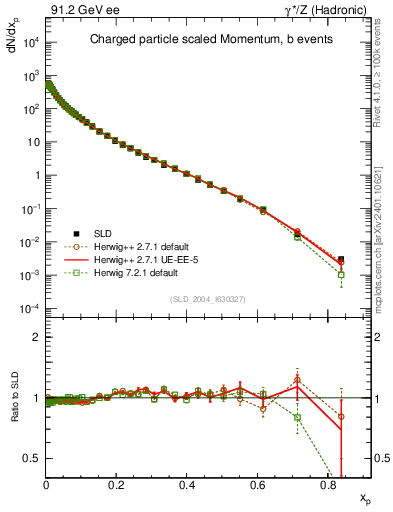 Plot of x in 91.2 GeV ee collisions