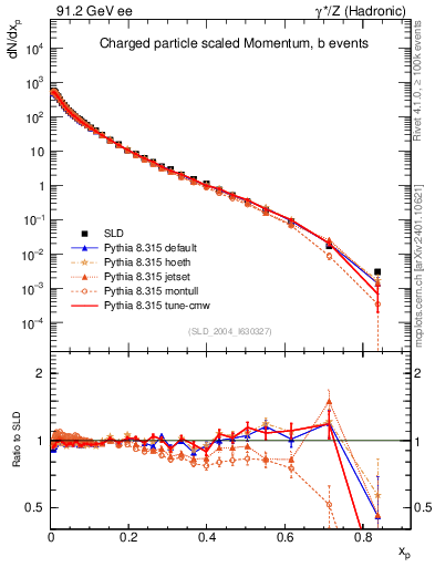 Plot of x in 91.2 GeV ee collisions