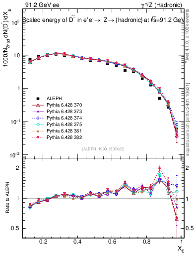 Plot of xDst in 91.2 GeV ee collisions