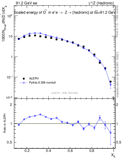 Plot of xDst in 91.2 GeV ee collisions