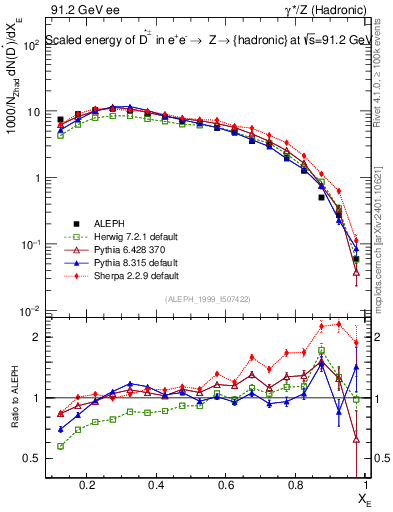 Plot of xDst in 91.2 GeV ee collisions