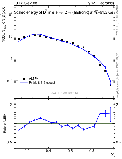 Plot of xDst in 91.2 GeV ee collisions