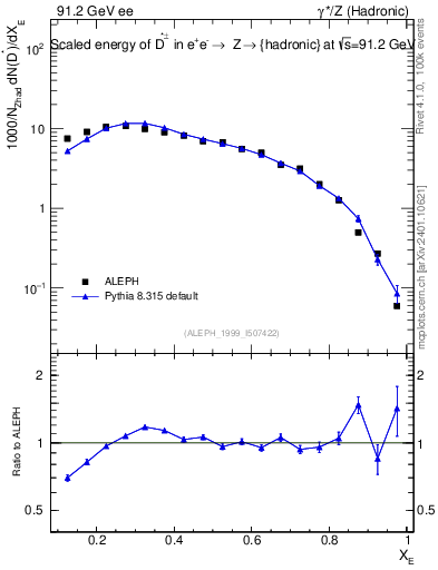 Plot of xDst in 91.2 GeV ee collisions