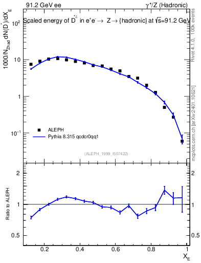 Plot of xDst in 91.2 GeV ee collisions