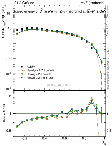 Plot of xDst in 91.2 GeV ee collisions