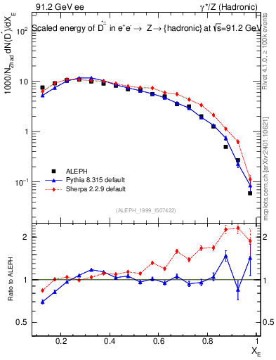 Plot of xDst in 91.2 GeV ee collisions