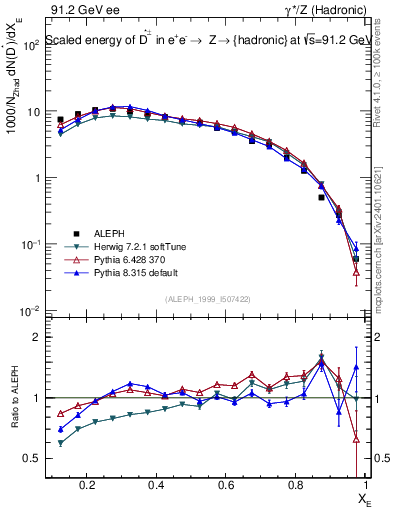 Plot of xDst in 91.2 GeV ee collisions