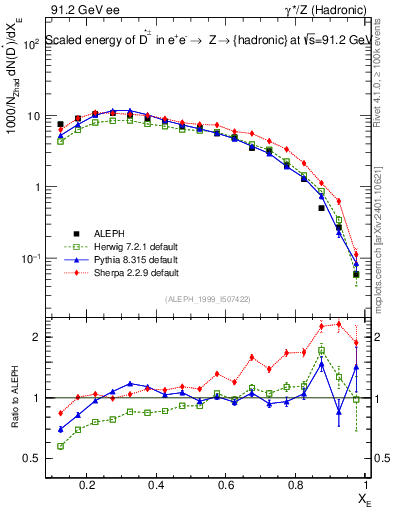 Plot of xDst in 91.2 GeV ee collisions