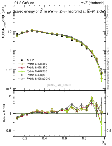 Plot of xDst in 91.2 GeV ee collisions
