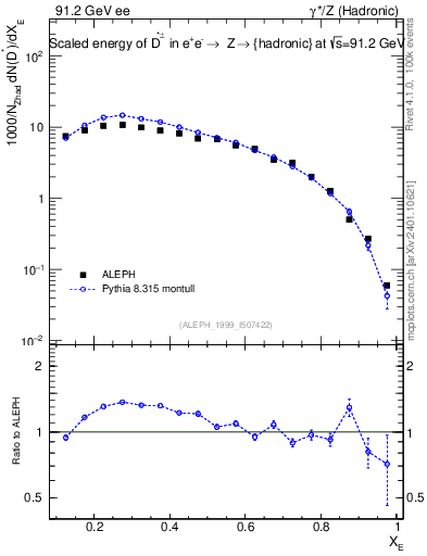 Plot of xDst in 91.2 GeV ee collisions