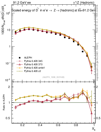 Plot of xDst in 91.2 GeV ee collisions