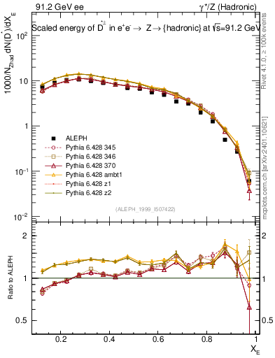 Plot of xDst in 91.2 GeV ee collisions