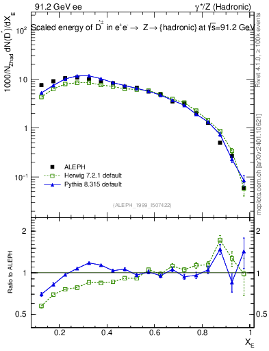Plot of xDst in 91.2 GeV ee collisions