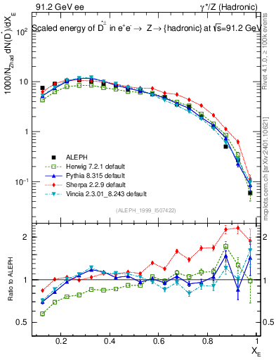 Plot of xDst in 91.2 GeV ee collisions