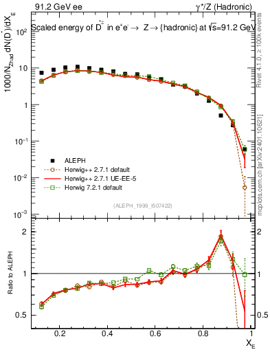Plot of xDst in 91.2 GeV ee collisions