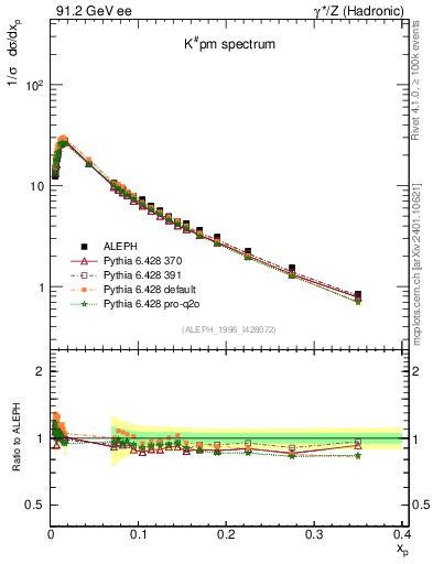 Plot of xK in 91.2 GeV ee collisions