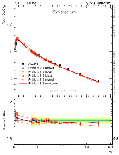 Plot of xK in 91.2 GeV ee collisions