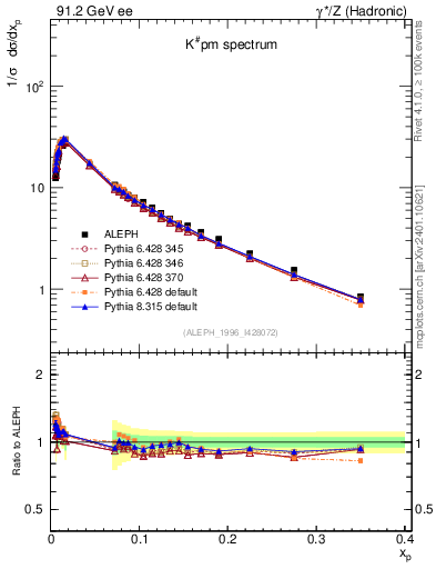 Plot of xK in 91.2 GeV ee collisions