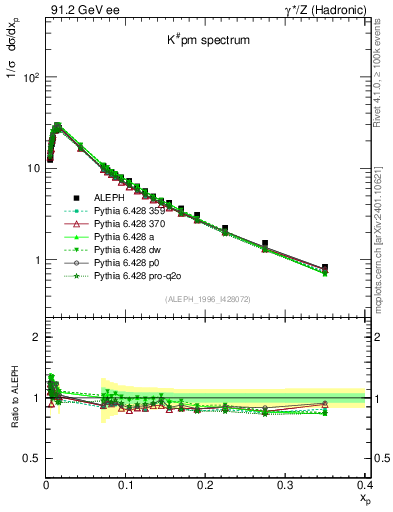 Plot of xK in 91.2 GeV ee collisions