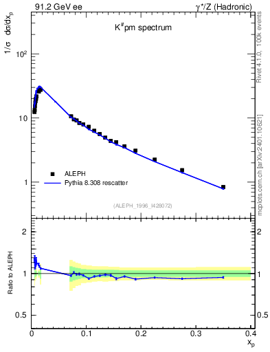 Plot of xK in 91.2 GeV ee collisions