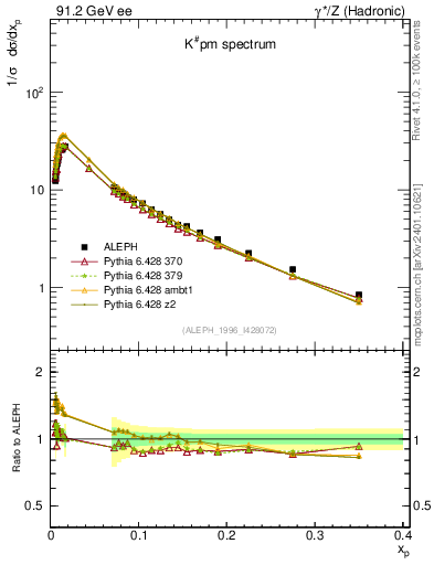 Plot of xK in 91.2 GeV ee collisions