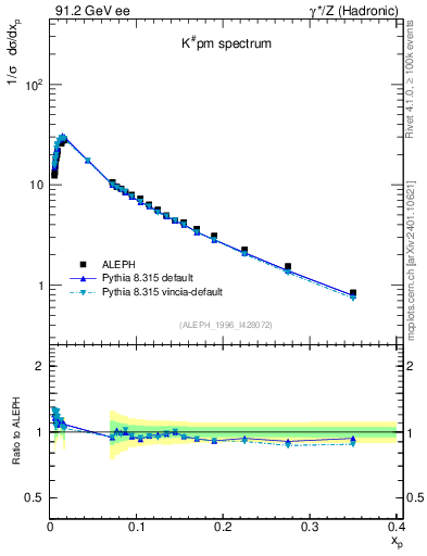 Plot of xK in 91.2 GeV ee collisions
