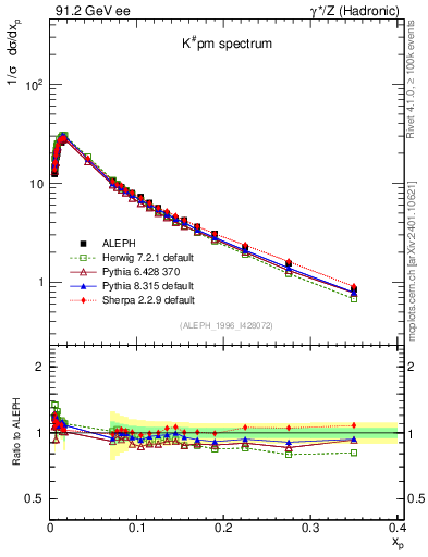 Plot of xK in 91.2 GeV ee collisions
