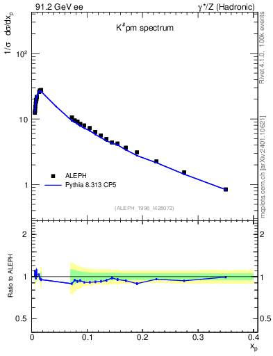 Plot of xK in 91.2 GeV ee collisions
