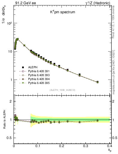 Plot of xK in 91.2 GeV ee collisions