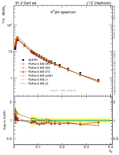 Plot of xK in 91.2 GeV ee collisions