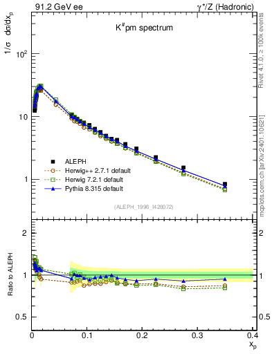 Plot of xK in 91.2 GeV ee collisions