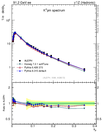Plot of xK in 91.2 GeV ee collisions