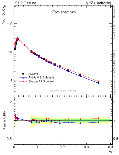 Plot of xK in 91.2 GeV ee collisions